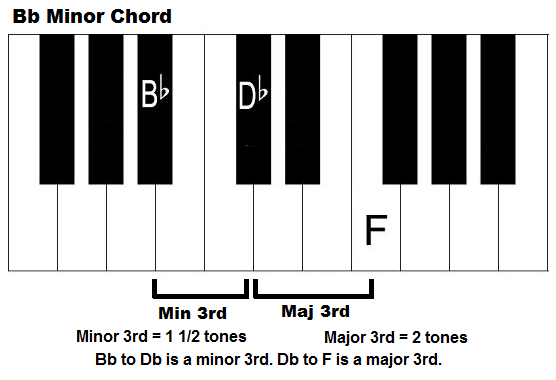 Flat Minor Chord Root Position and Inversions