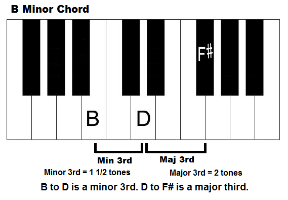 Chords In The Key Of D Major