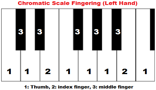 Printable Piano Finger Chart