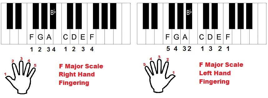 Piano Keyboard Finger Chart