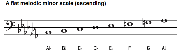 Melodic Minor Scale Chart