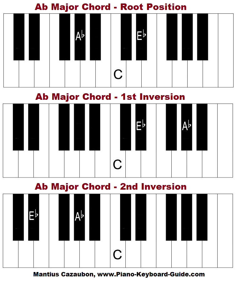 Piano Keyboard Finger Position Chart