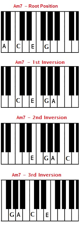 Am7 Piano Chord Chart