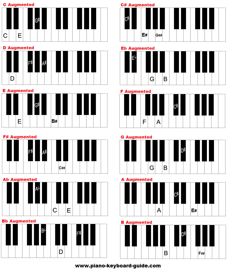 Diminished 7th Chords Piano Chart