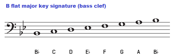 B Flat Chord Chart