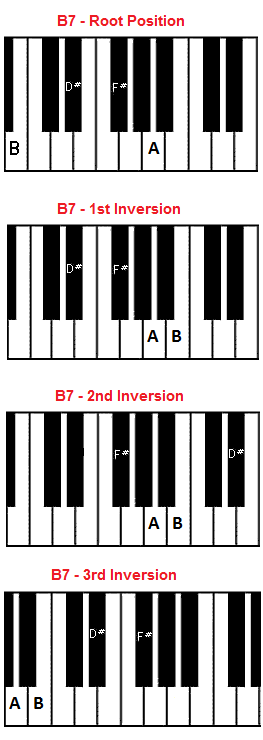 B7 chord piano - B seventh chord