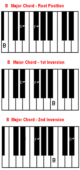 piano chord notes