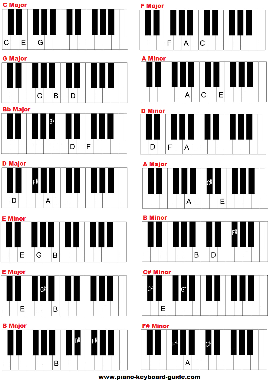 Piano Keys Chart For Beginners Pdf