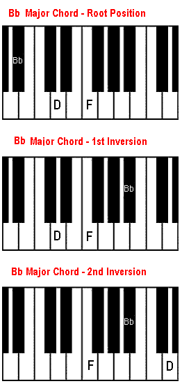 piano chord notes