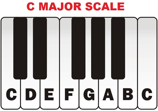 Piano Scale Finger Chart