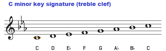 Chords in the key of C minor (Cm)