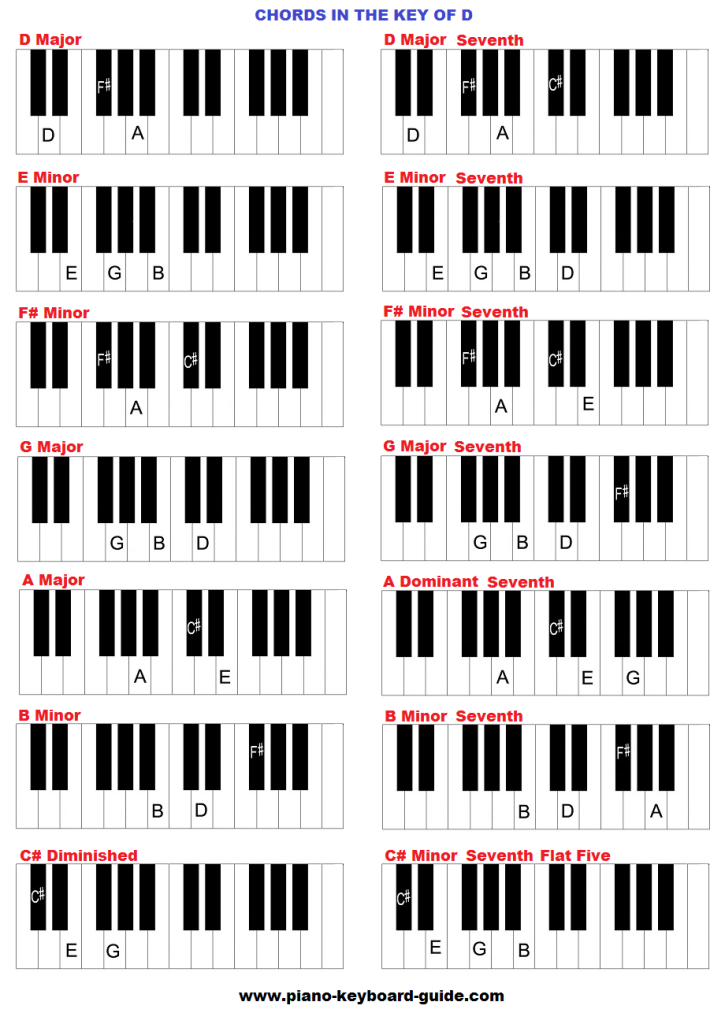 katastrofale Løft dig op angst Chords in the key of D major