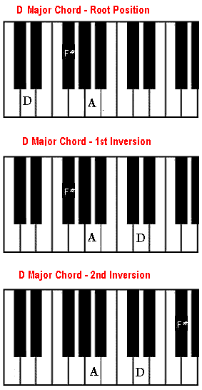 D Piano Chord Chart