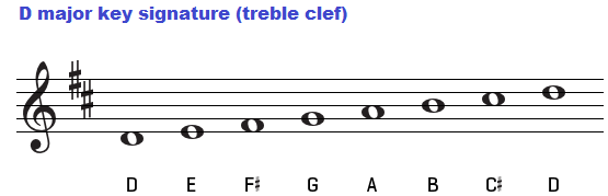 Chords in the key of D major