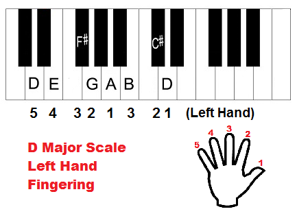 Left Hand Piano Chords Chart