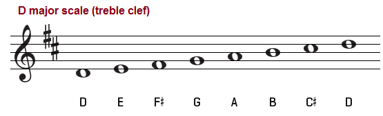 The D Major Scale – Notes, Chords \u0026 More