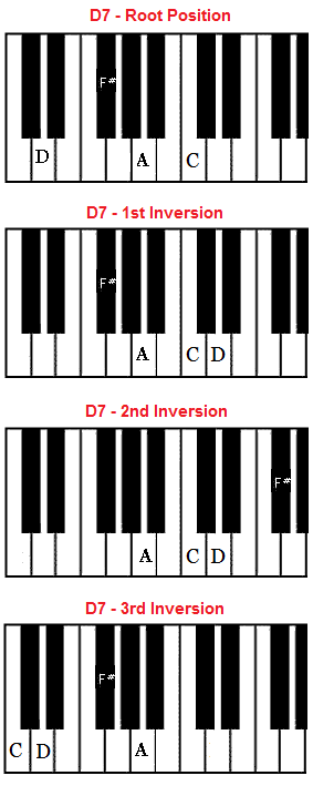 On this diagram the D7 chord is in root position and its first, second and ...