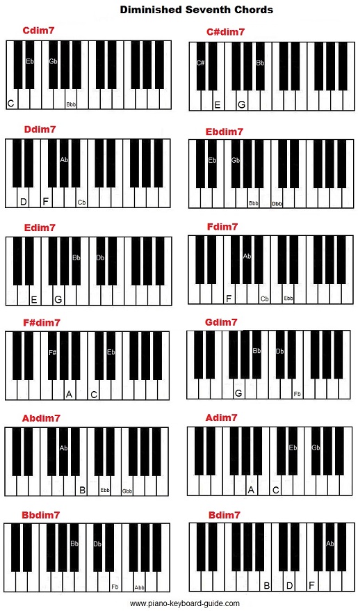 Kým Dohľad Spoľahlivosť C Sharp Diminished Piano Nepretržite V