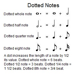 Note Duration Chart