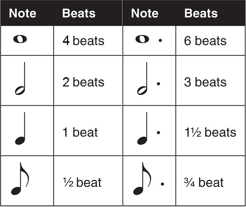 Music Note Beats Chart