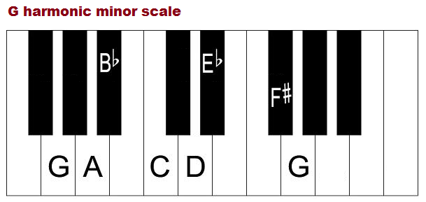 Gm Piano Chord Chart