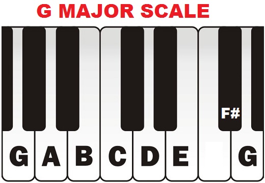 Piano Keyboard Finger Placement Chart