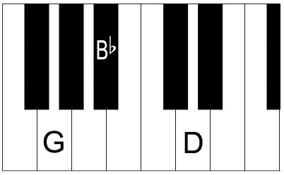 Gm Piano Chord Chart