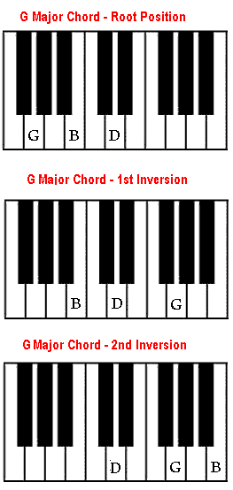 ligevægt maskine hvid G chord on piano – How to play G major chord