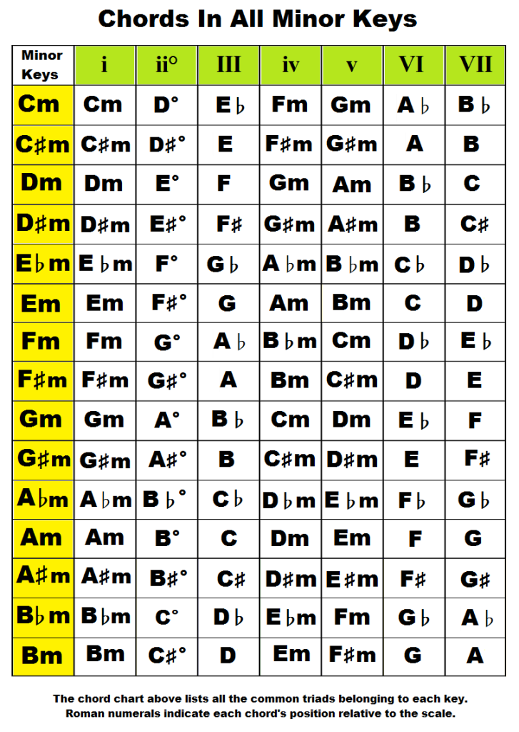 All Chords On Piano Chart