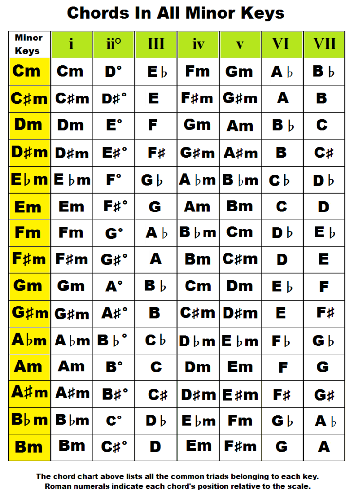 Major Scale Chord Progression Chart