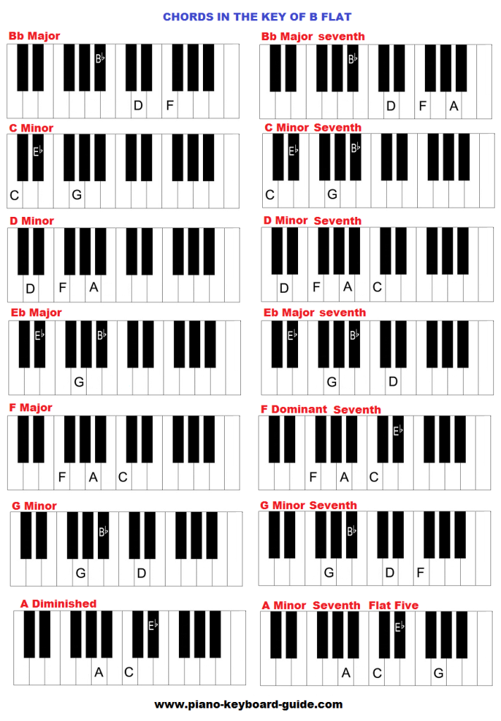 B Flat Chord Chart