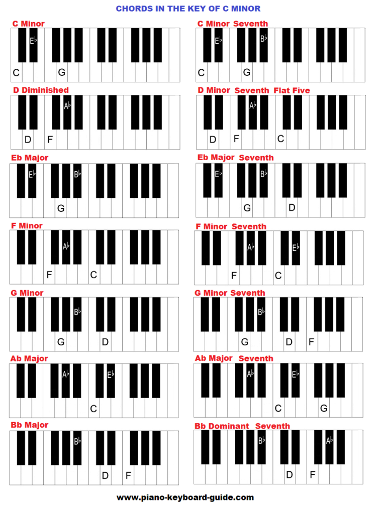 Chords in the of C minor (Cm)