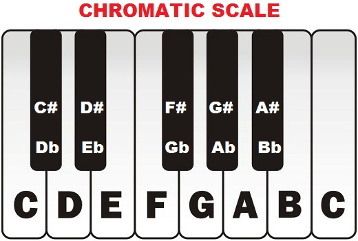 Piano Keyboard Scales Chart