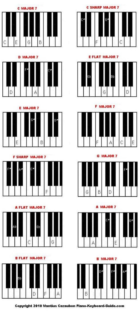 Piano Seventh Chords Chart