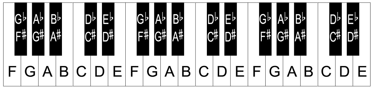 Piano Keyboard Layout  Notes