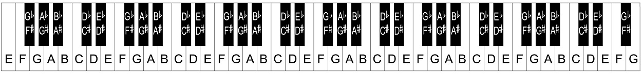 Piano Keyboard Layout  Notes