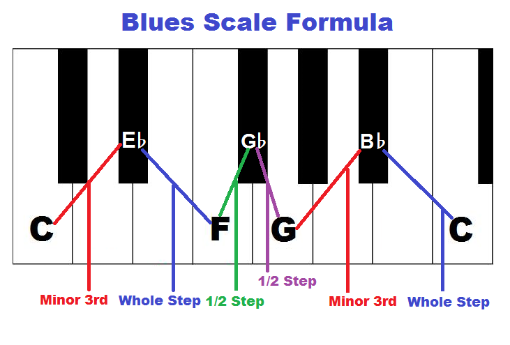 Blues Chord Progression Piano Chart