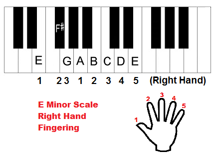 Piano Minor Scales Finger Chart