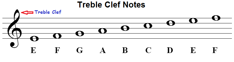 Music Note Letter Chart