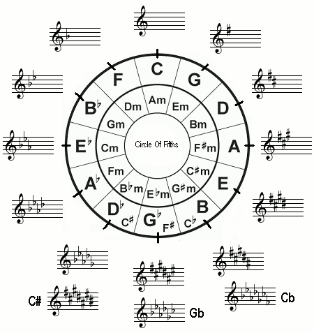 Treble Clef Key Signatures Chart