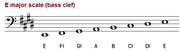 The E Major Scale