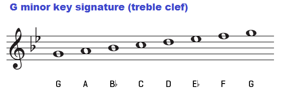 G Minor Chord Chart