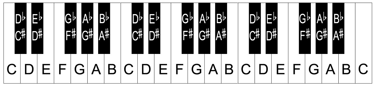 Piano Keyboard Layout  Notes