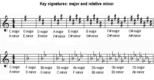 Violin Finger Pattern Chart For Flat Key Signatures