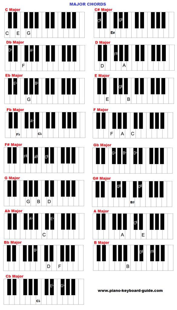 Complete Chord Chart For Piano