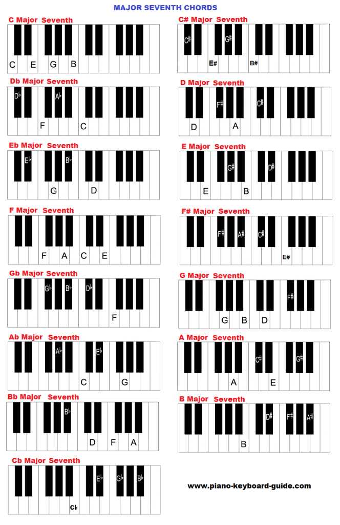 Diminished 7th Chords Piano Chart