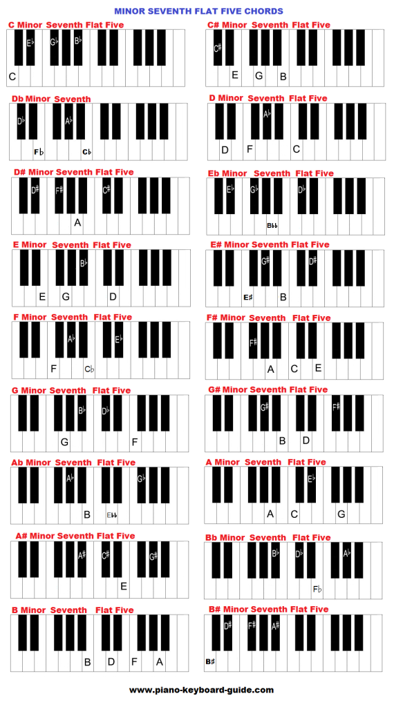 Major Seventh Chord Chart