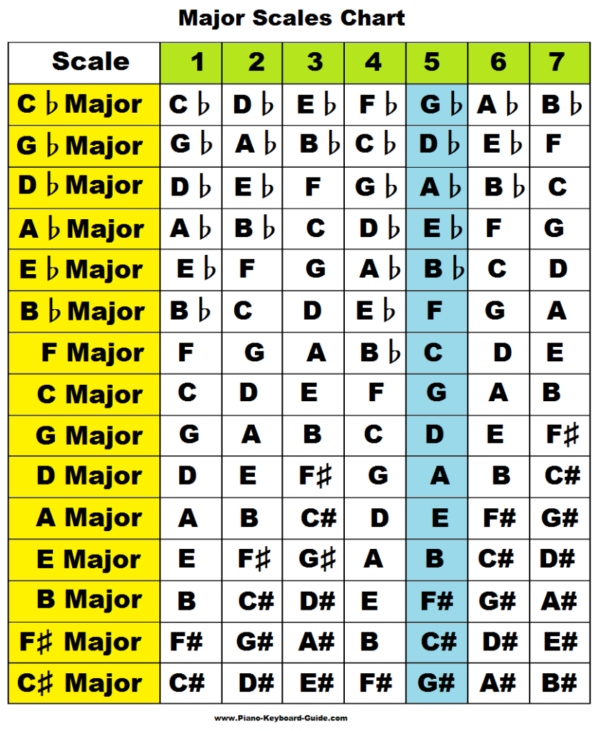 Piano Keyboard Scales Chart