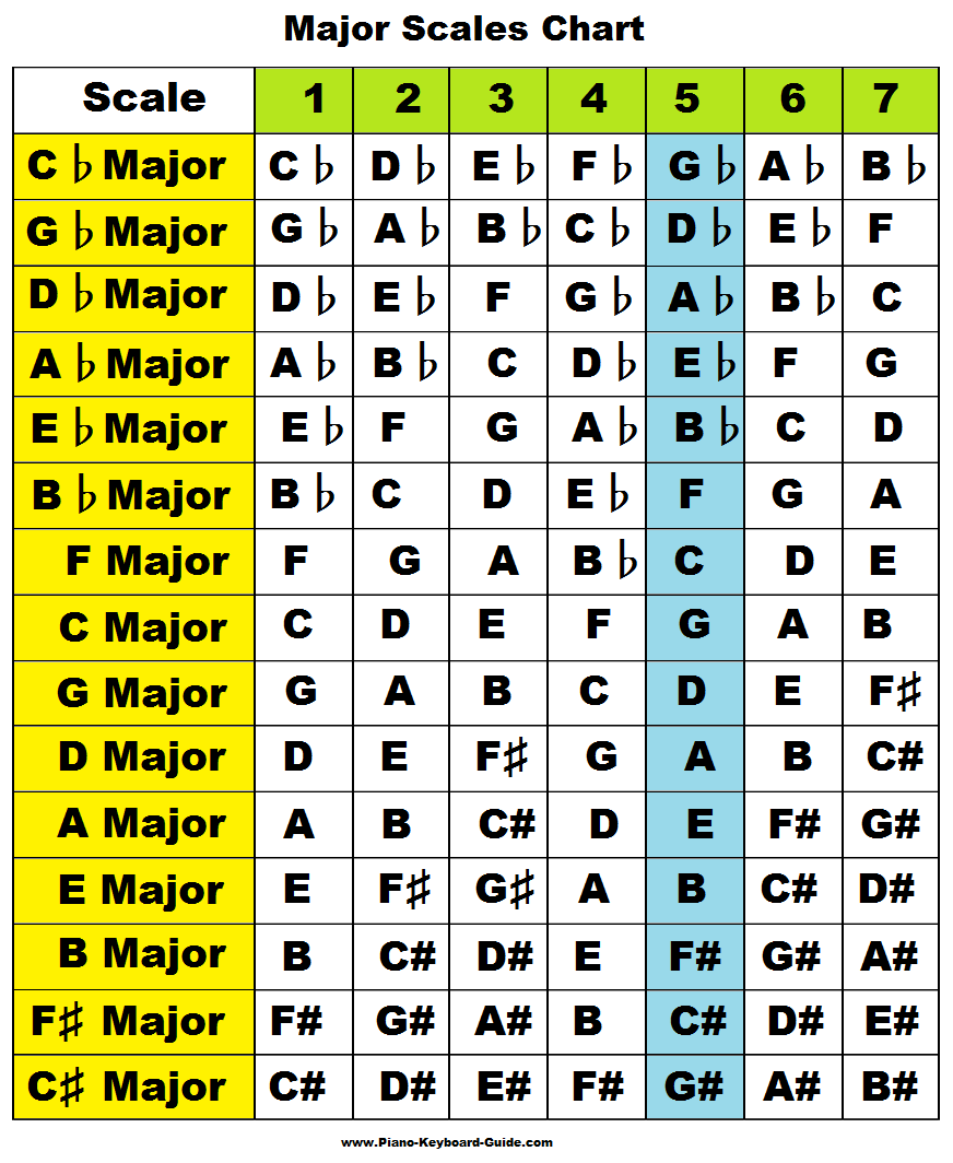 12 Major Scales Piano Pdf Files