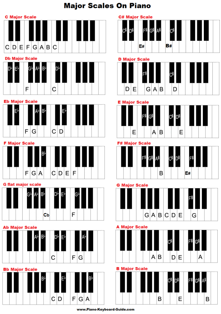 learn-major-scales-piano-treble-clef-charts-pattern-formula-chords